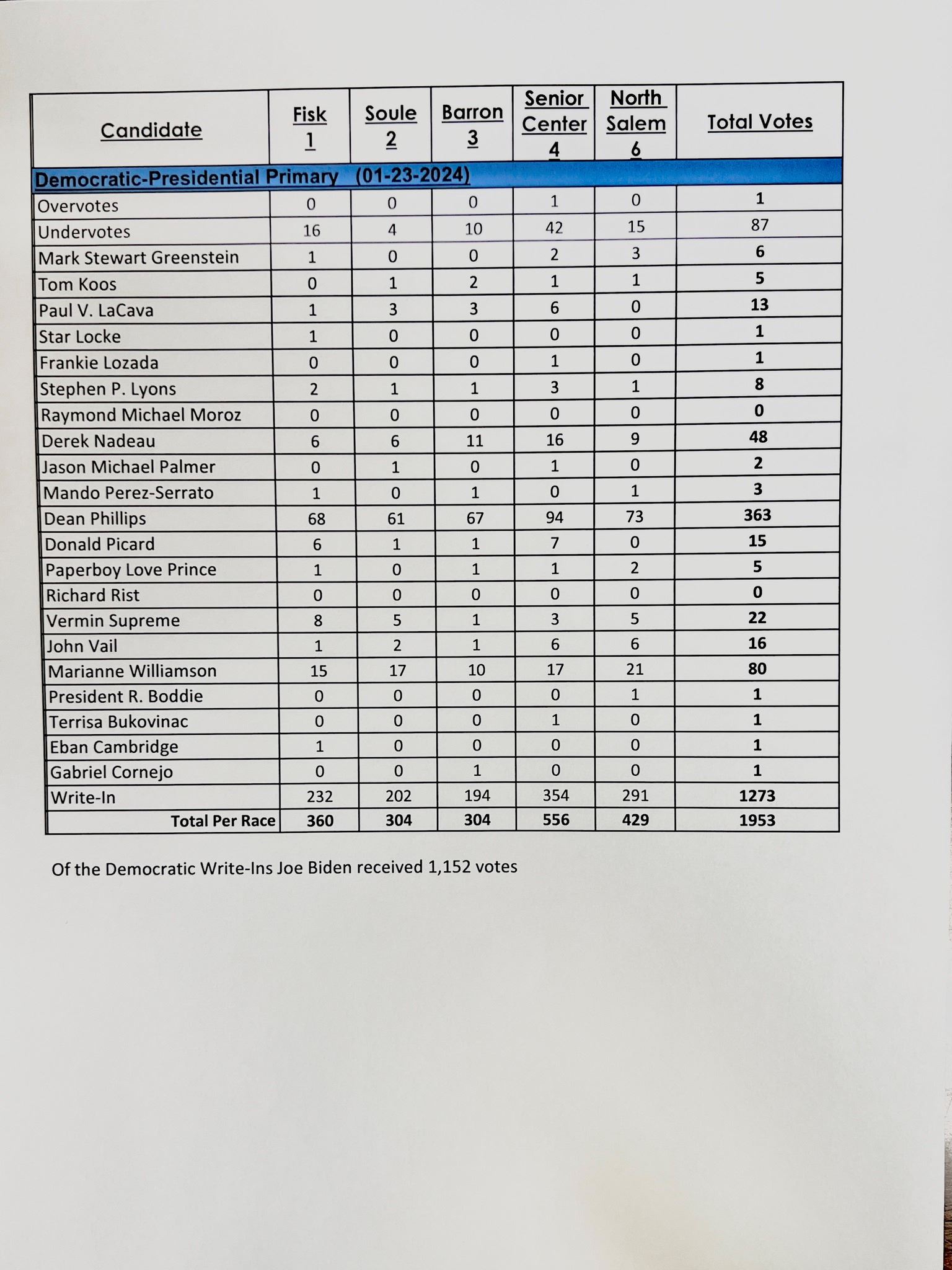 Democrat Primary 2024